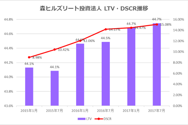 森ヒルズリート投資法人2017年7月期決算LTV・DSCR推移