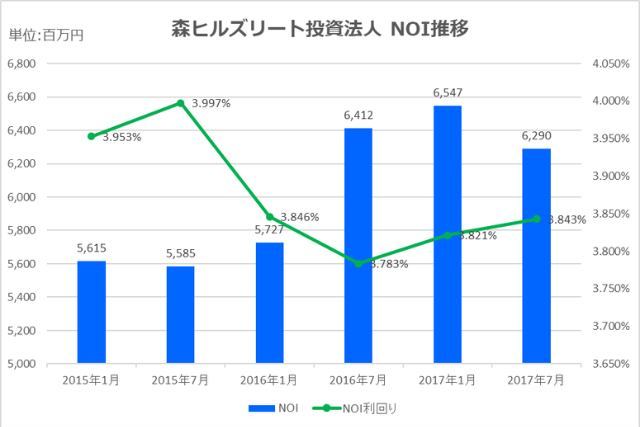 森ヒルズリート投資法人2017年7月期決算NOI推移