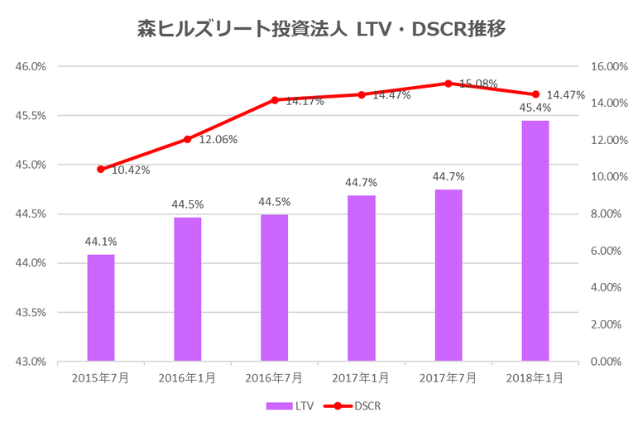 森ヒルズリート投資法人2018年1月期決算LTV・DSCR推移