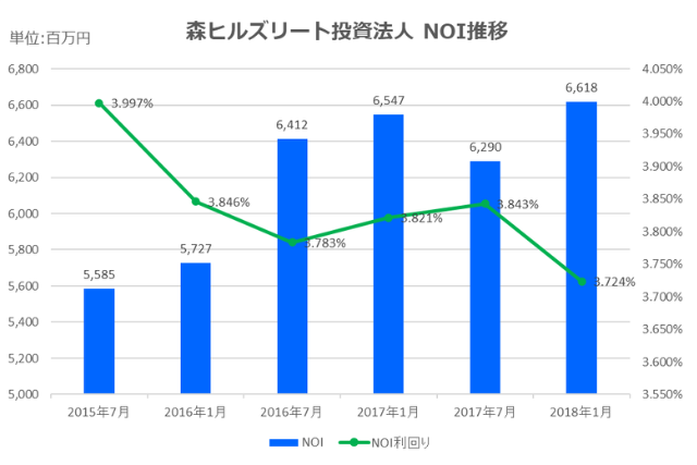 森ヒルズリート投資法人2018年1月期決算NOI推移