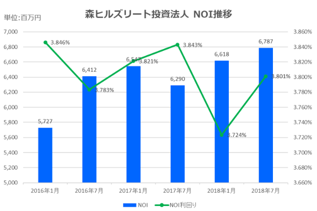 森ヒルズリート投資法人2018年7月期決算NOI推移