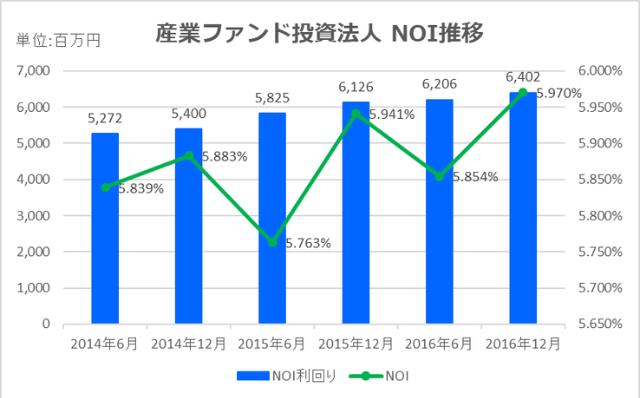 産業ファンド投資法人2016年12月期決算NOI推移