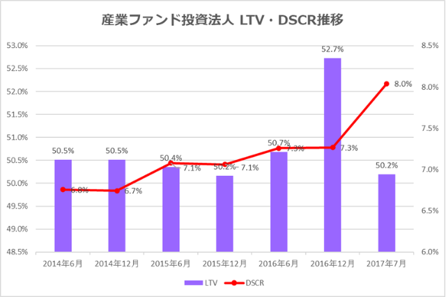 産業ファンド投資法人2017年7月期決算LTV・DSCR推移