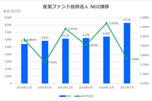 産業ファンド投資法人2017年7月期決算NOI推移