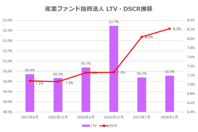 産業ファンド投資法人2018年1月期決算LTV・DSCR推移