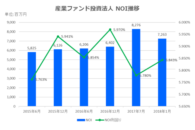産業ファンド投資法人2018年1月期決算NOI推移