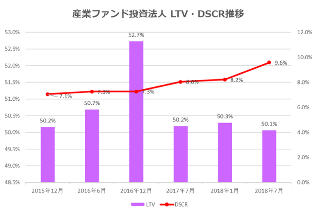 産業ファンド投資法人2018年7月期決算LTV・DSCR推移