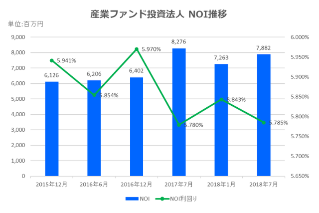 産業ファンド投資法人2018年7月期決算NOI推移