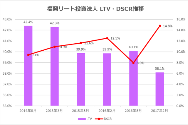 福岡リート投資法人2017年2月期決算LTV・DSCR推移