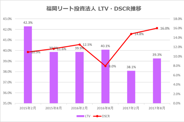 福岡リート投資法人2017年8月期決算LTV・DSCR推移