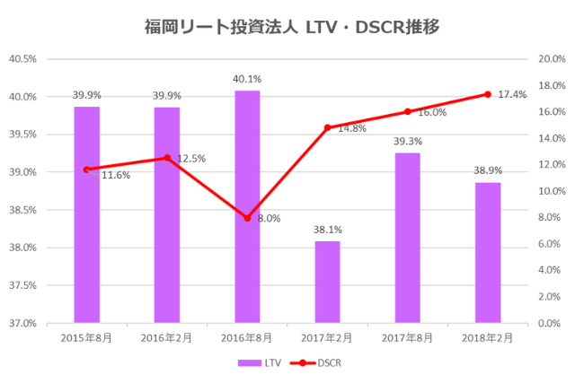 福岡リート投資法人2018年2月期決算LTV・DSCR推移