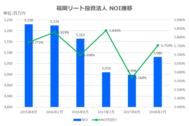 福岡リート投資法人2018年2月期決算NOI推移