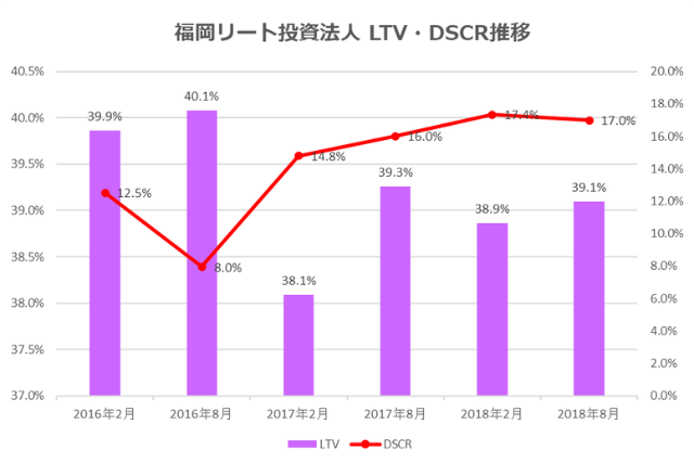 福岡リート投資法人2018年8月期決算LTV・DSCR推移