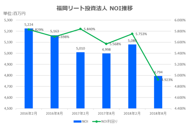 福岡リート投資法人2018年8月期決算NOI推移