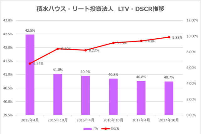 積水ハウス・リート投資法人2017年10月期決算LTV・DSCR推移
