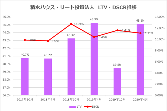 積水ハウス・リート投資法人2017年4月期決算LTV・DSCR推移