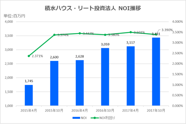 積水ハウス・リート投資法人2017年4月期決算NOI推移