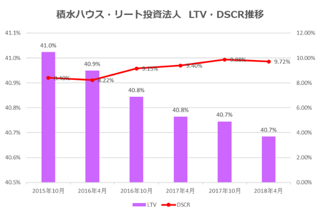 積水ハウス・リート投資法人2018年4月期決算LTV・DSCR推移
