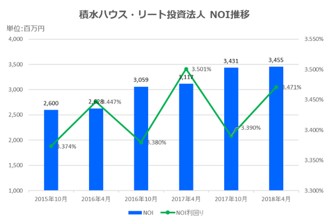 積水ハウス・リート投資法人2018年4月期決算NOI推移