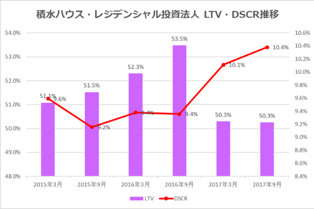 積水ハウス・レジデンシャル投資法人2017年9月期決算LTV・DSCR推移