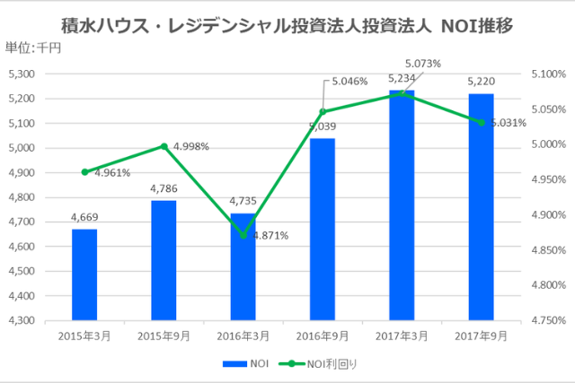 積水ハウス・レジデンシャル投資法人2017年9月期決算NOI推移