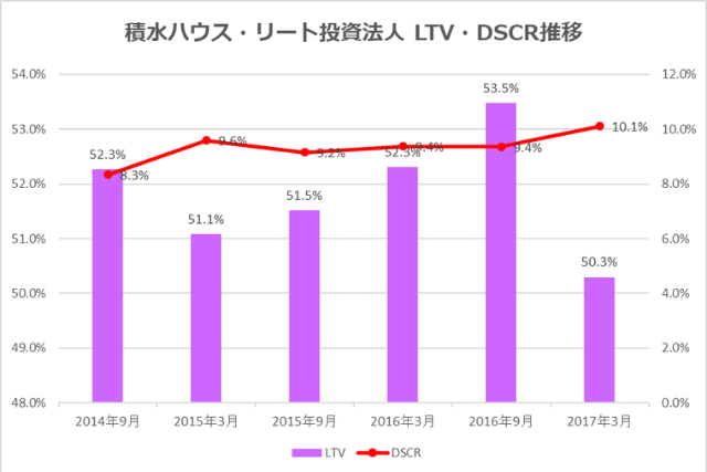 積水ハウス・ＳＩレジデンシャル投資法人2017年3月期決算LTV・DSCR推移
