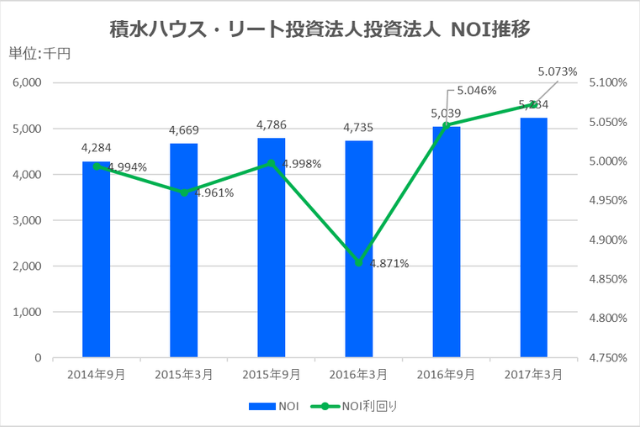 積水ハウス・ＳＩレジデンシャル投資法人2017年3月期決算NOI推移