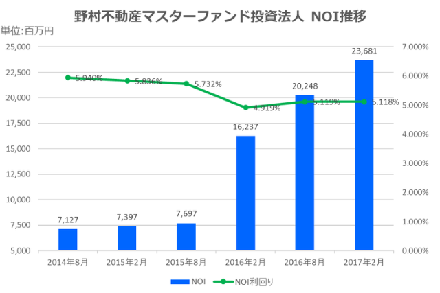野村マスターファンド投資法人2017年2月期決算NOI推移