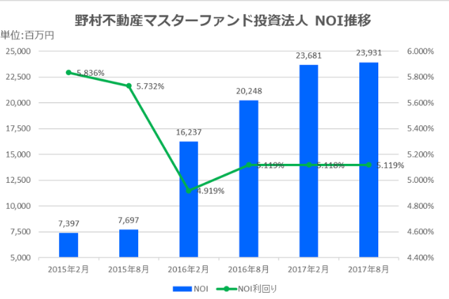 野村マスターファンド投資法人2017年8月期決算NOI推移