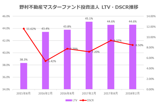 野村マスターファンド投資法人2018年2月期決算LTV・DSCR推移