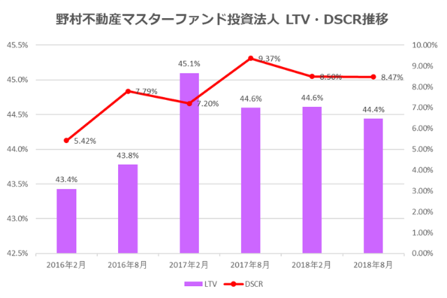 野村マスターファンド投資法人2018年8月期決算LTV・DSCR推移