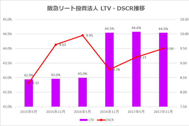 阪急リート投資法人2017年11月期決算LTV・DSCR推移