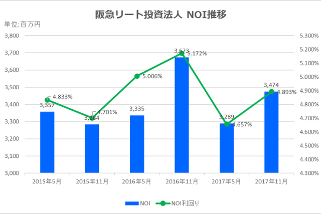 阪急リート投資法人2017年11月期決算NOI推移