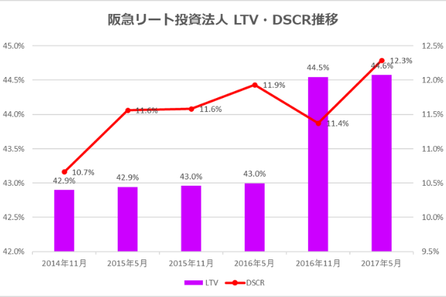 阪急リート投資法人2017年5月決算LTV・DSCR推移