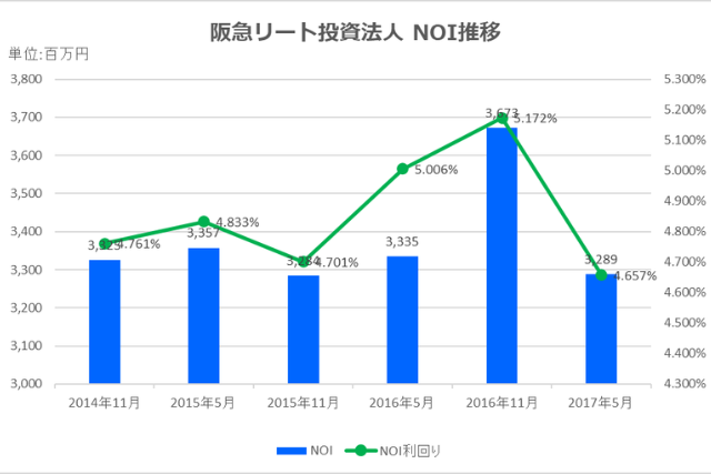 阪急リート投資法人2017年5月決算NOI推移