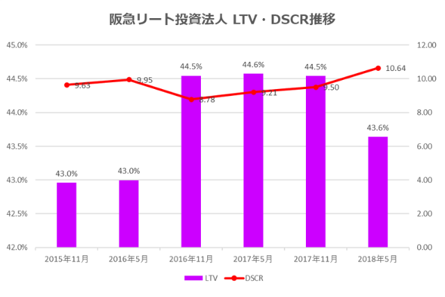 阪急リート投資法人2018年5月期決算LTV・DSCR推移