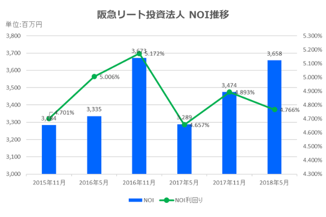 阪急リート投資法人2018年5月期決算NOI推移