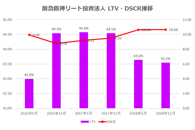 阪急阪神リート投資法人2018年11月期決算LTV・DSCR推移