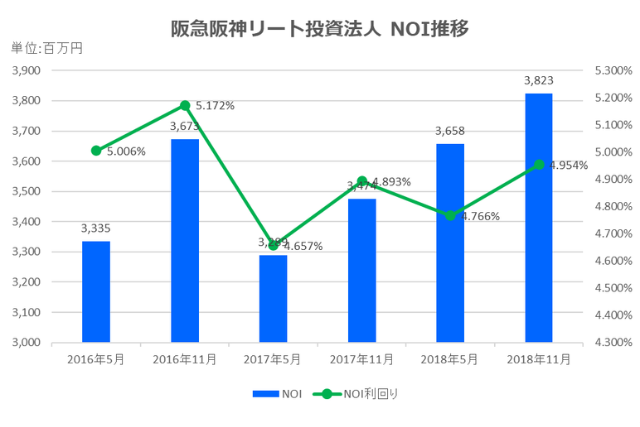 阪急阪神リート投資法人2018年11月期決算NOI推移