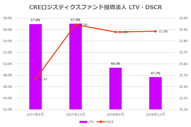 CREロジスティクス投資法人2018年12月期決算LTV・DSCR推移