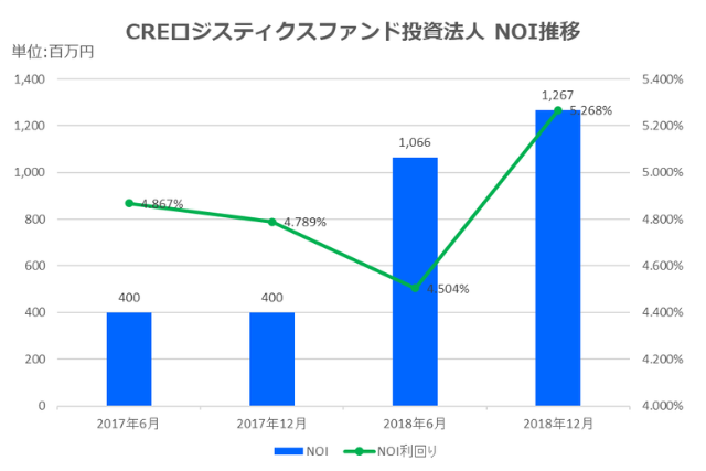 CREロジスティクス投資法人2018年12月期決算NOI推移