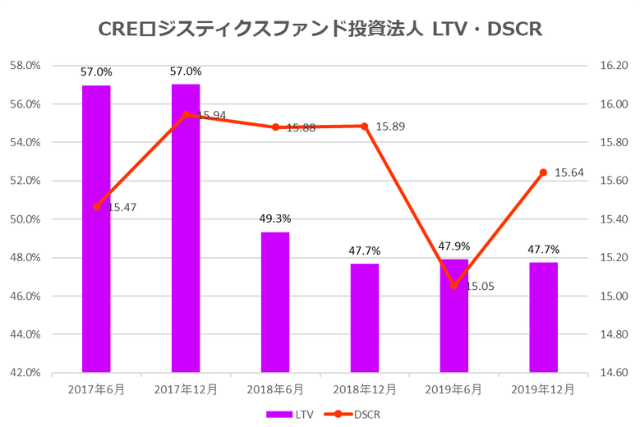 CREロジスティクスファンド投資法人2019年12月期決算LTV・DSCR推移