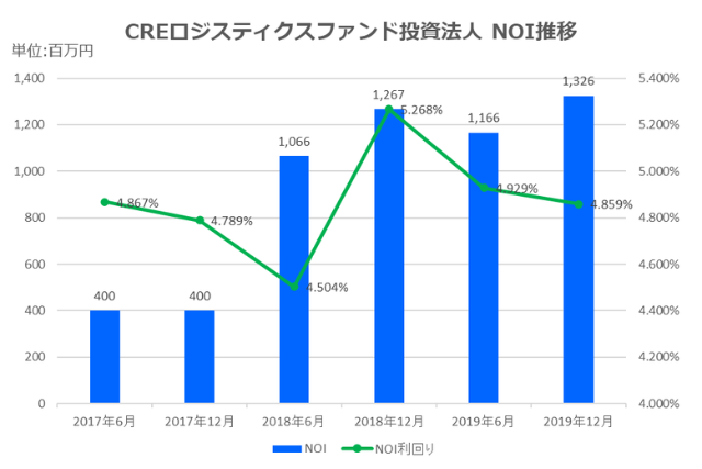 CREロジスティクス投資法人2019年12月期決算NOI推移