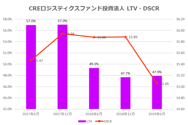 CREロジスティクス投資法人2019年6月期決算LTV・DSCR推移