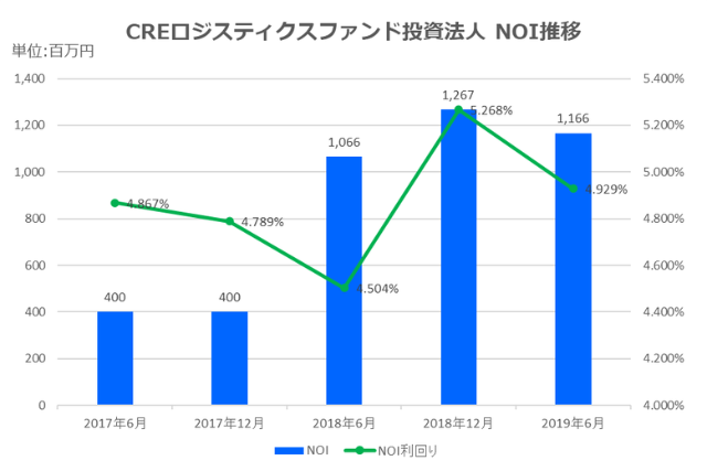 CREロジスティクス投資法人2019年6月期決算NOI推移