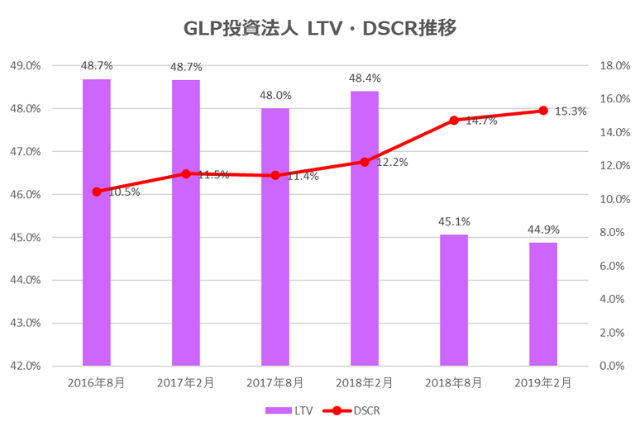 GLP投資法人2019年2月期LTV・DSCR推移