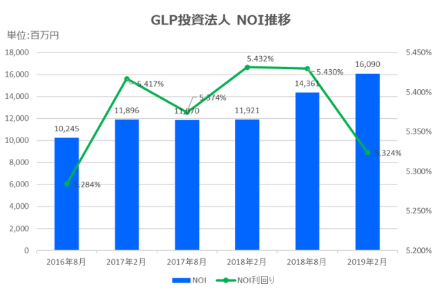 GLP投資法人2019年2月期NOI推移