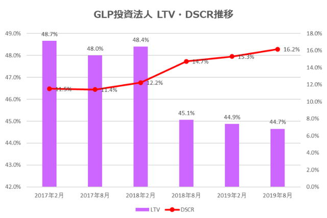 GLP投資法人2019年8月期決算LTV・DSCR推移