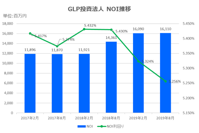 GLP投資法人2019年8月期決算NOI推移