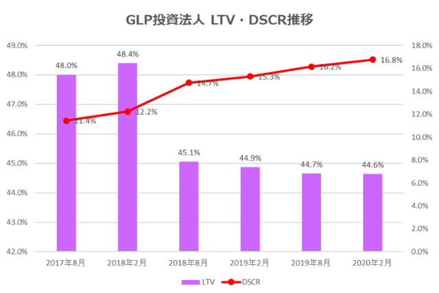 GLP投資法人2020年2月期決算LTV・DSCR推移
